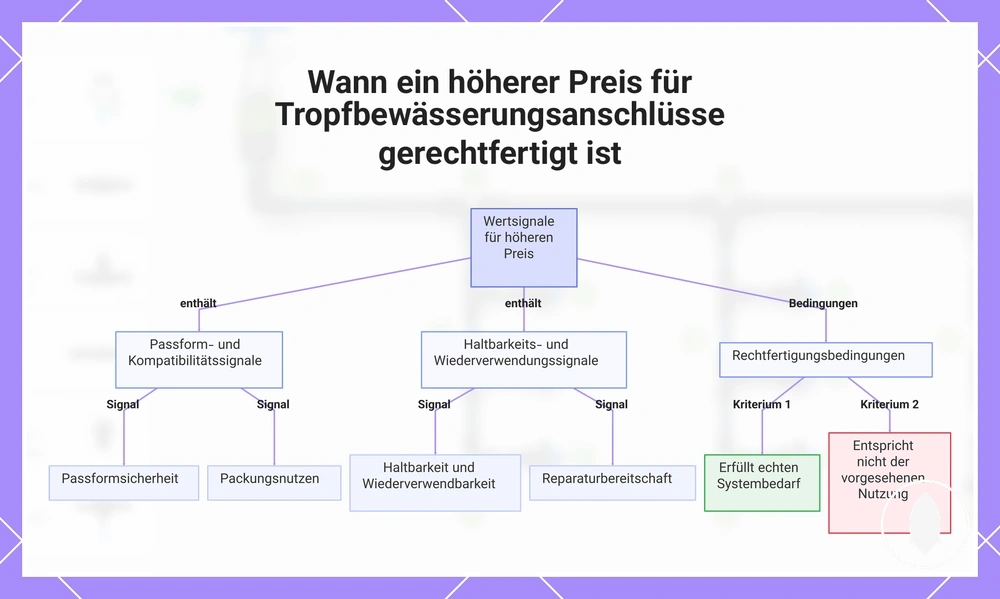 Wann ein höherer Preis für Tropfbewässerungsanschlüsse gerechtfertigt ist