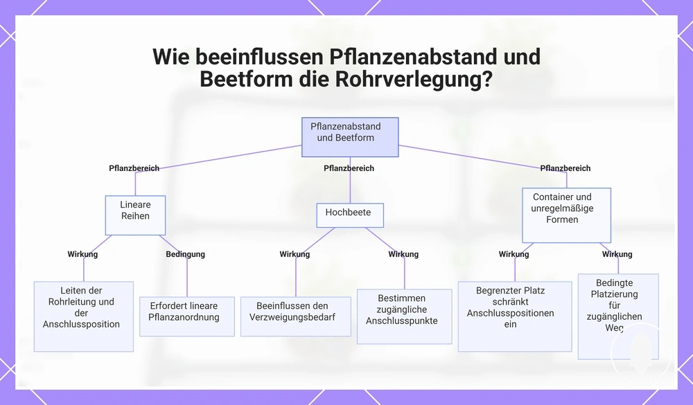 Wie beeinflussen Pflanzenabstand und Beetform die Rohrverlegung?