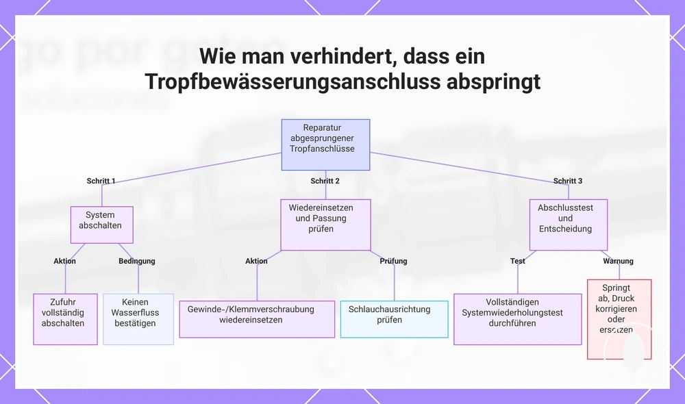 Wie man verhindert, dass ein Tropfbewässerungsanschluss abspringt