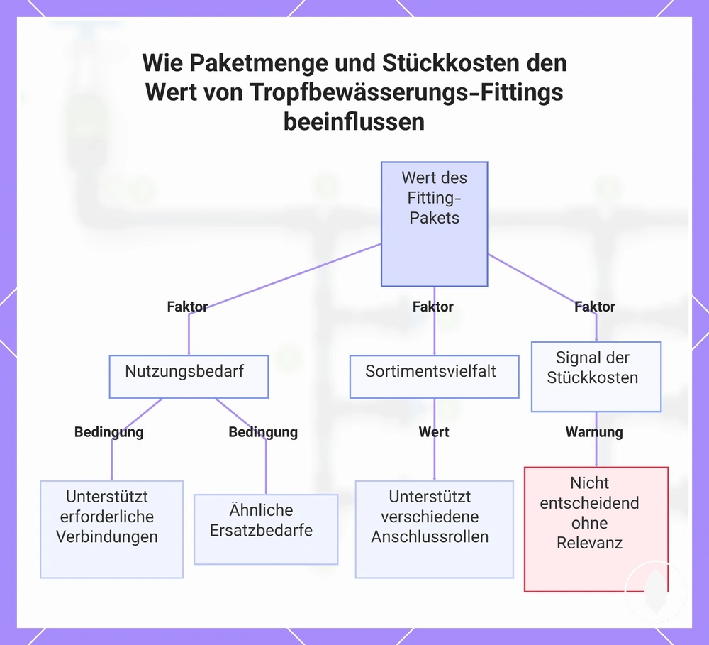 Wie Paketmenge und Stückkosten den Wert von Tropfbewässerungs-Fittings beeinflussen