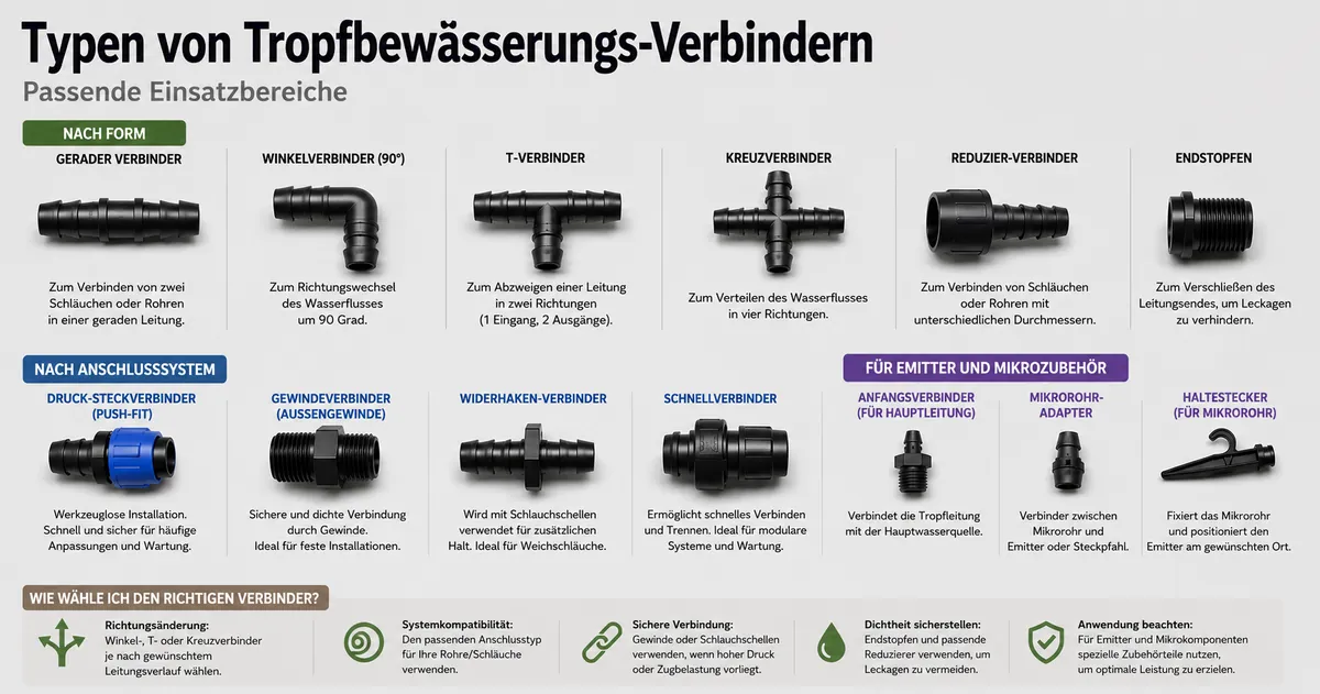 Verschiedene Verbinder für Tropfbewässerung nach Form und Anschlussart sortiert