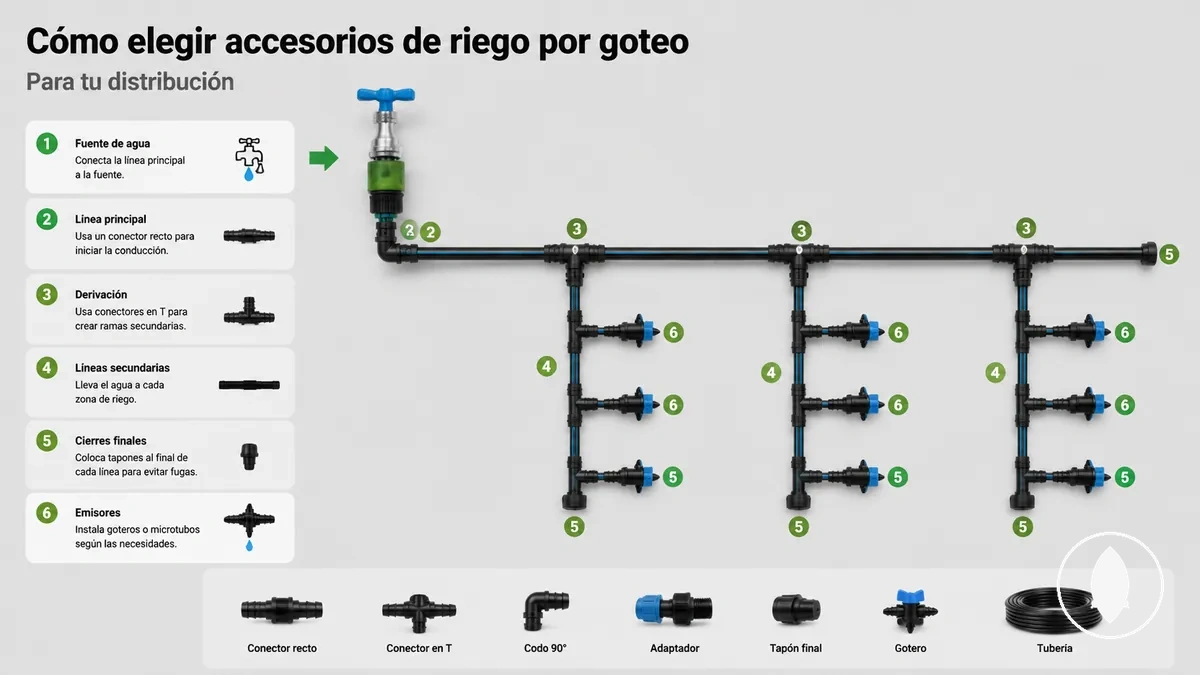 Drip irrigation fittings grouped by type and quantity for comparing value factors