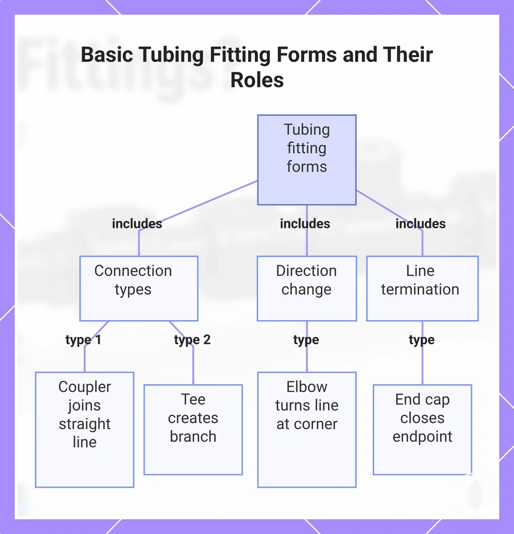 Basic Tubing Fitting Forms and Their Roles