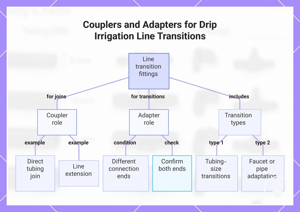 Couplers and Adapters for Drip Irrigation Line Transitions