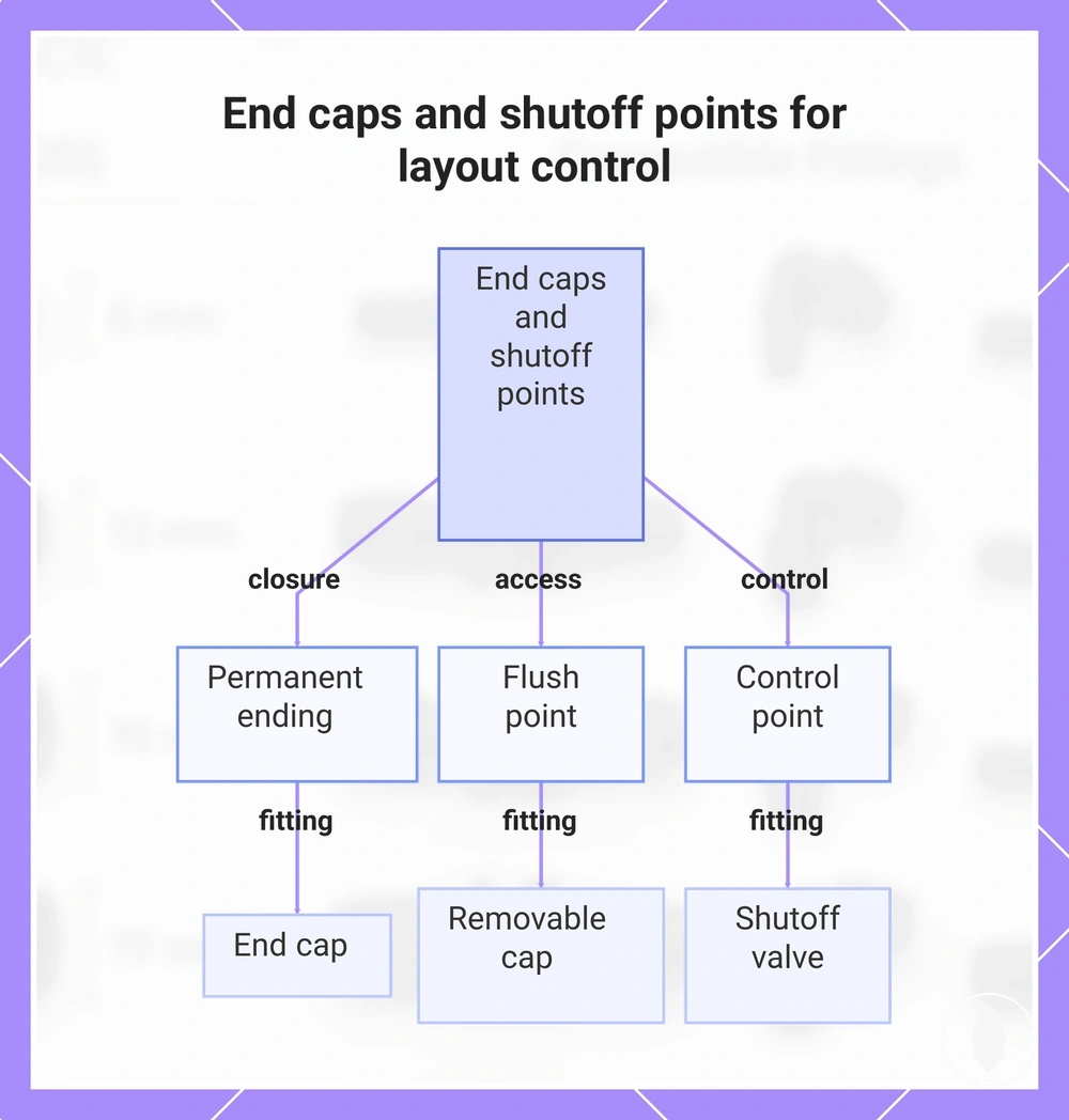 End caps and shutoff points for layout control
