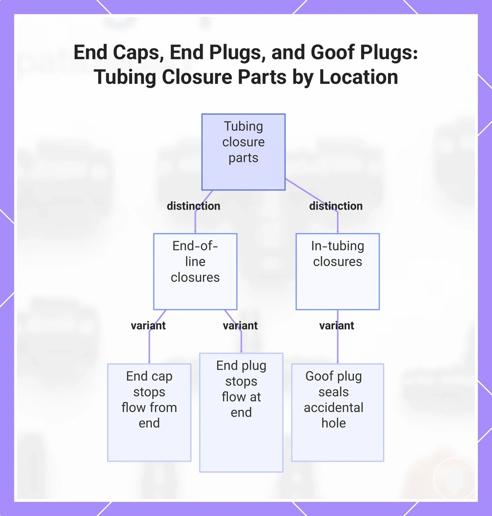 End Caps, End Plugs, and Goof Plugs: Tubing Closure Parts by Location