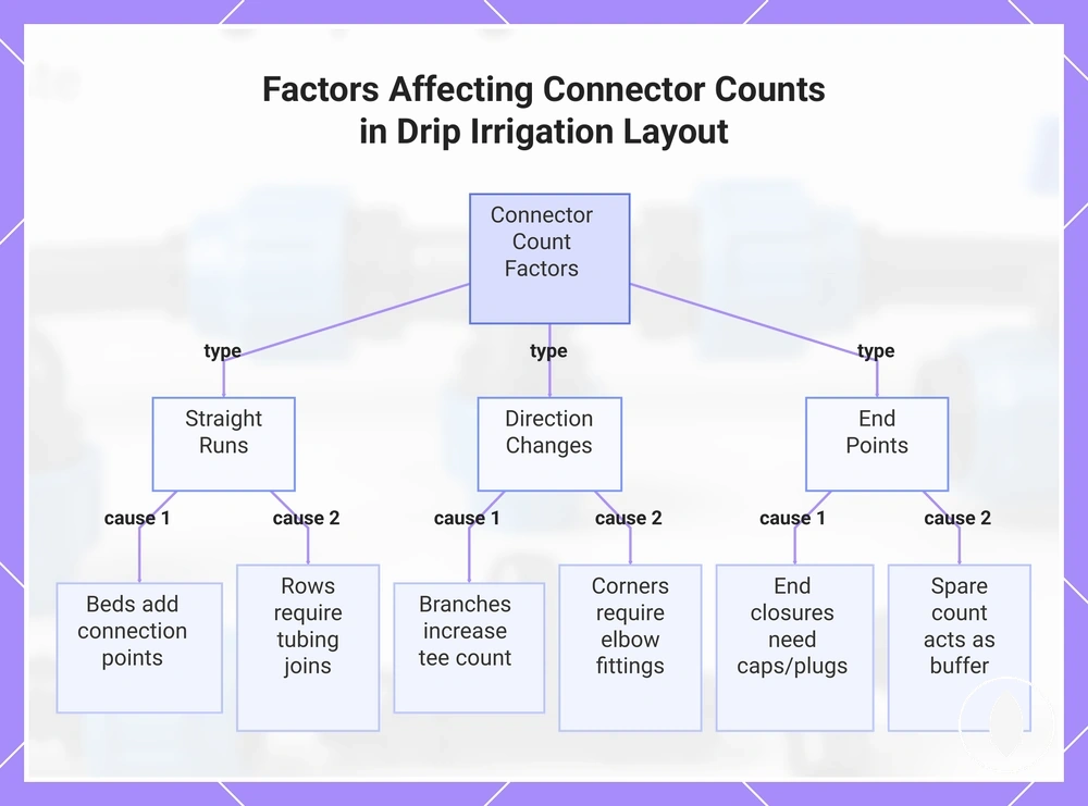 Factors Affecting Connector Counts in Drip Irrigation Layout