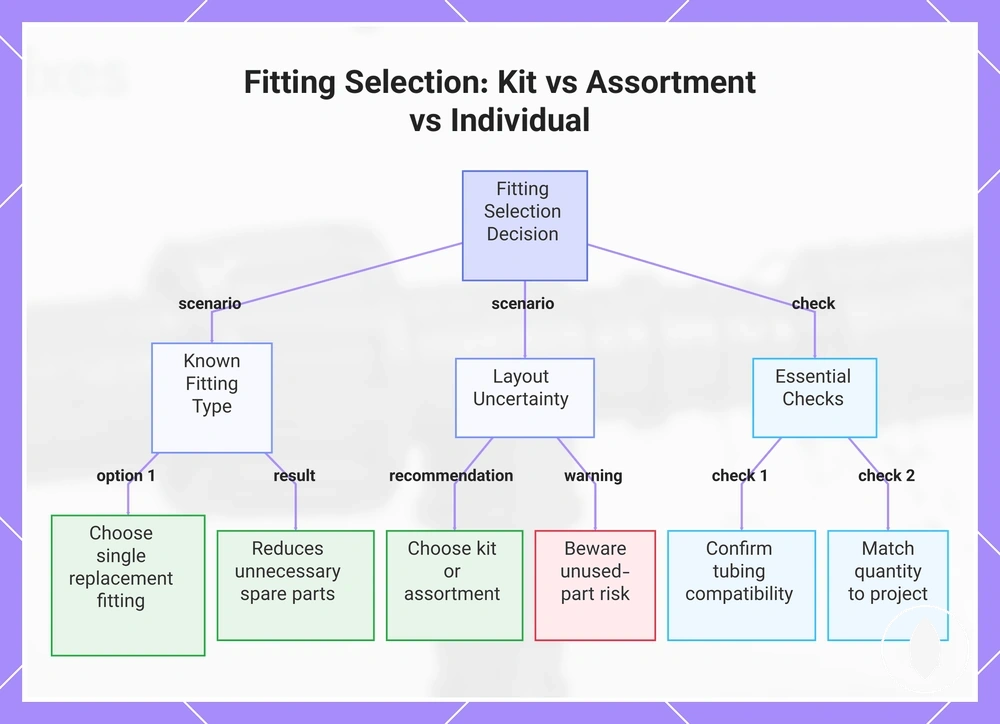 Fitting Selection: Kit vs Assortment vs Individual