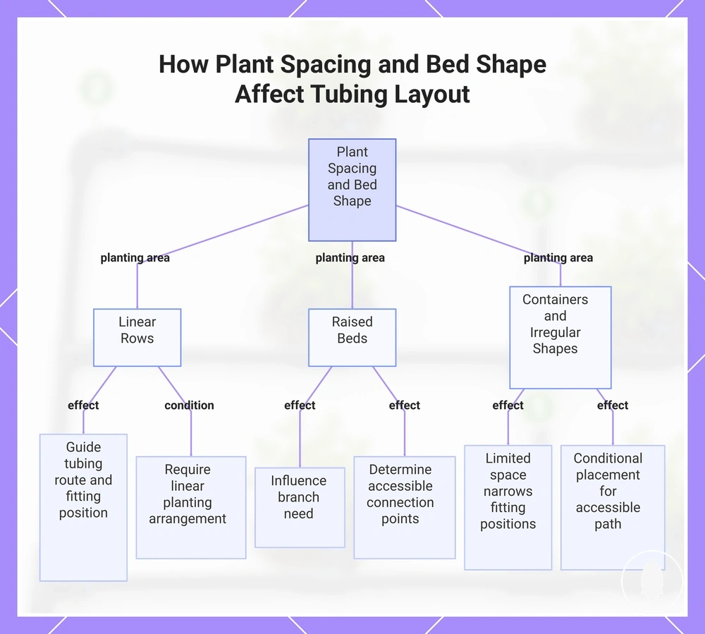 How Plant Spacing and Bed Shape Affect Tubing Layout