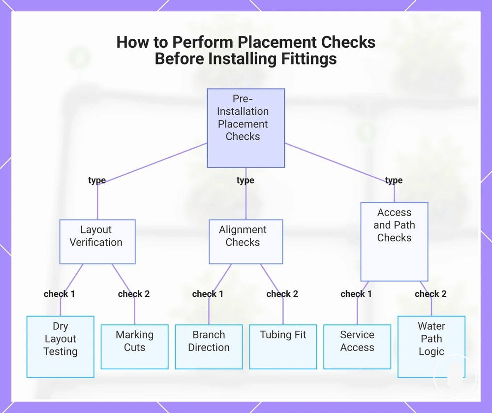 How to Perform Placement Checks Before Installing Fittings