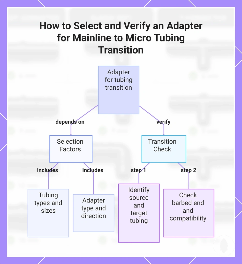 How to Select and Verify an Adapter for Mainline to Micro Tubing Transition