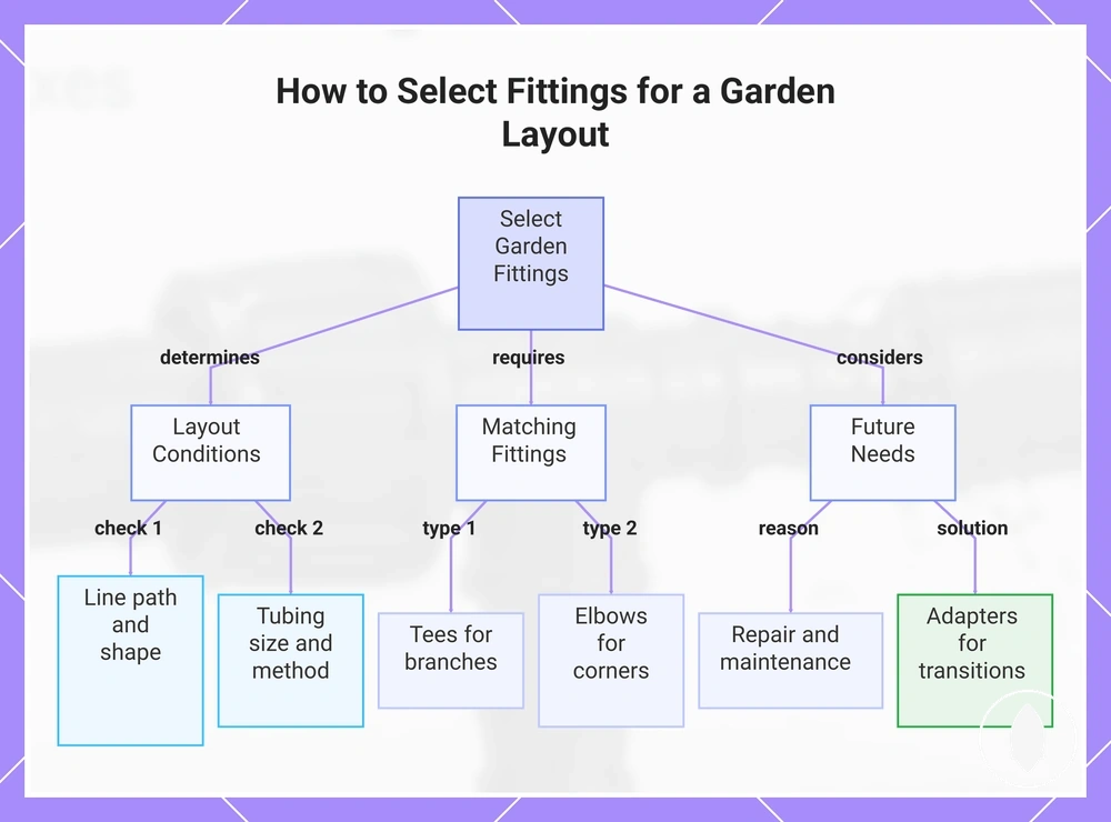 How to Select Fittings for a Garden Layout
