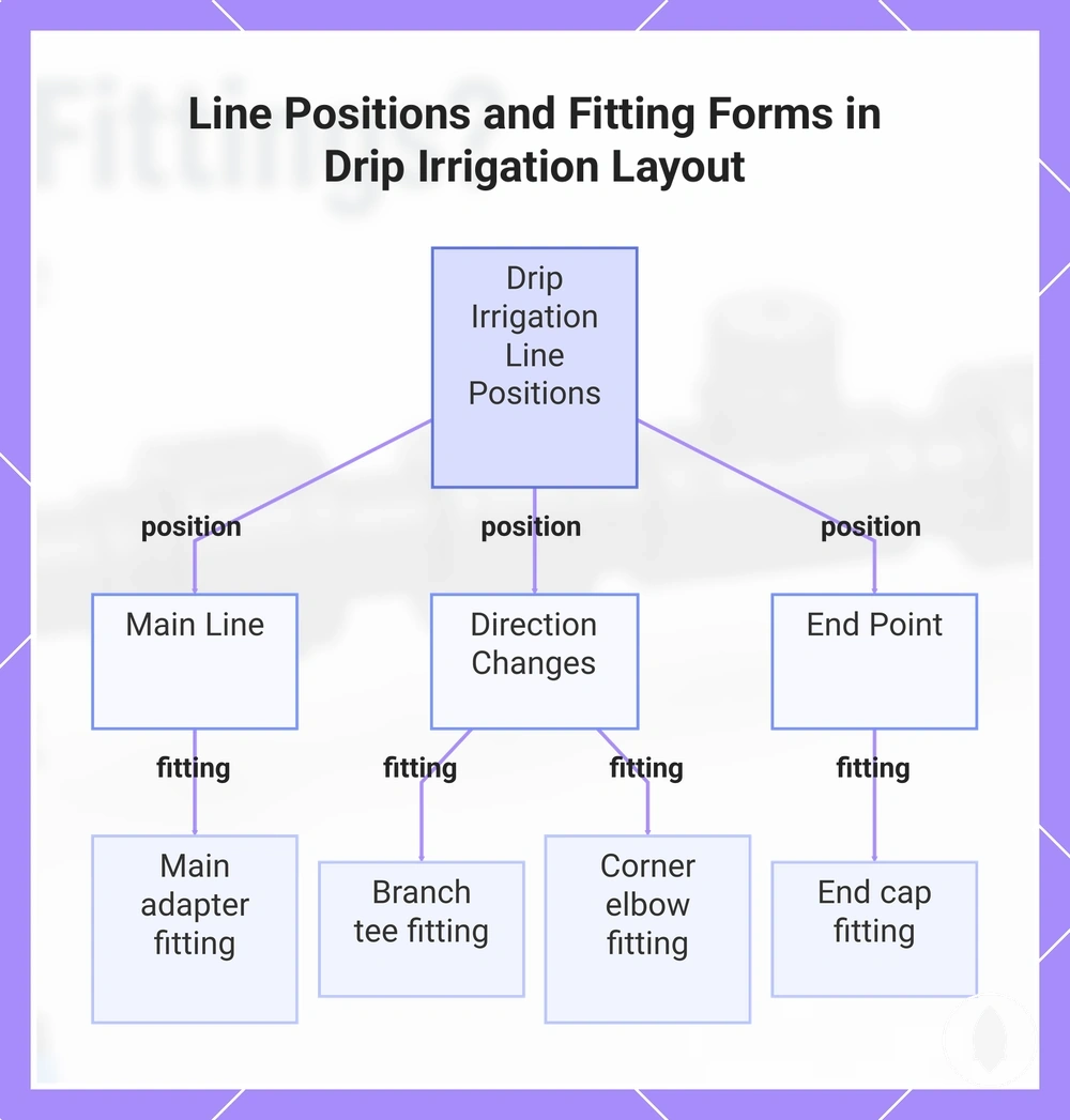 Line Positions and Fitting Forms in Drip Irrigation Layout