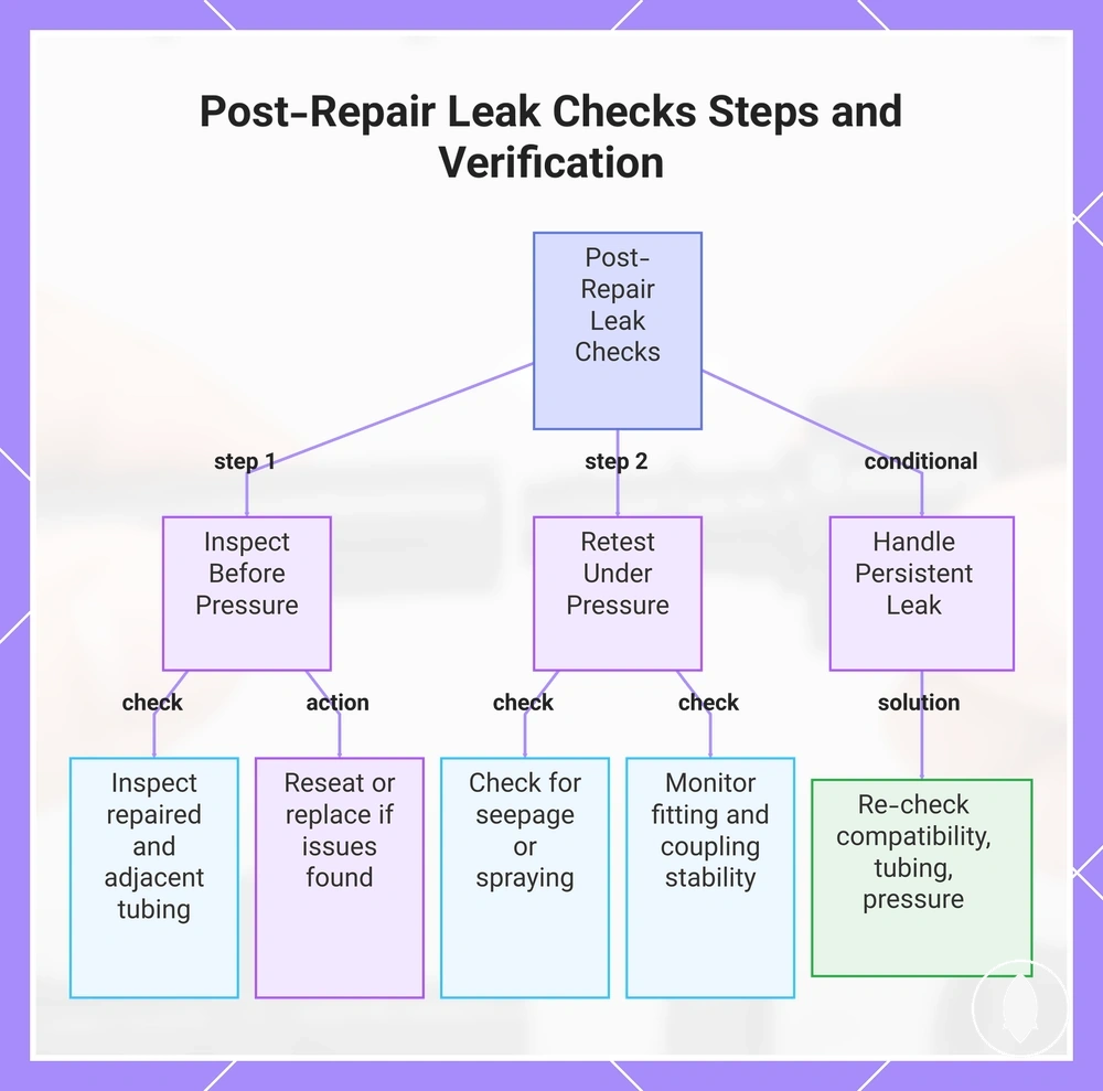 Post-Repair Leak Checks Steps and Verification