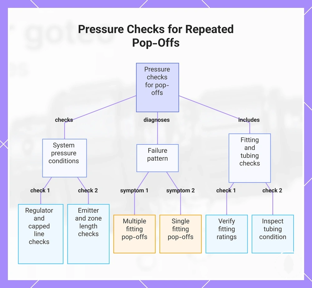 Pressure Checks for Repeated Pop-Offs
