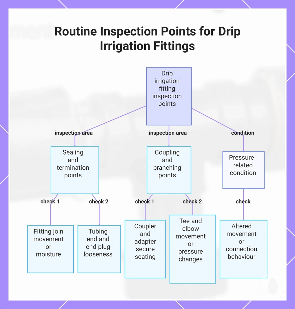 Routine Inspection Points for Drip Irrigation Fittings