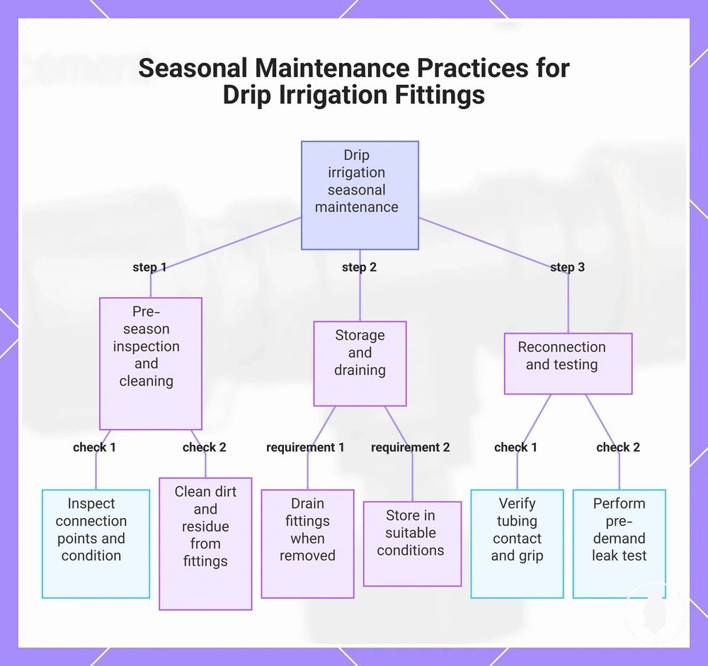 Seasonal Maintenance Practices for Drip Irrigation Fittings