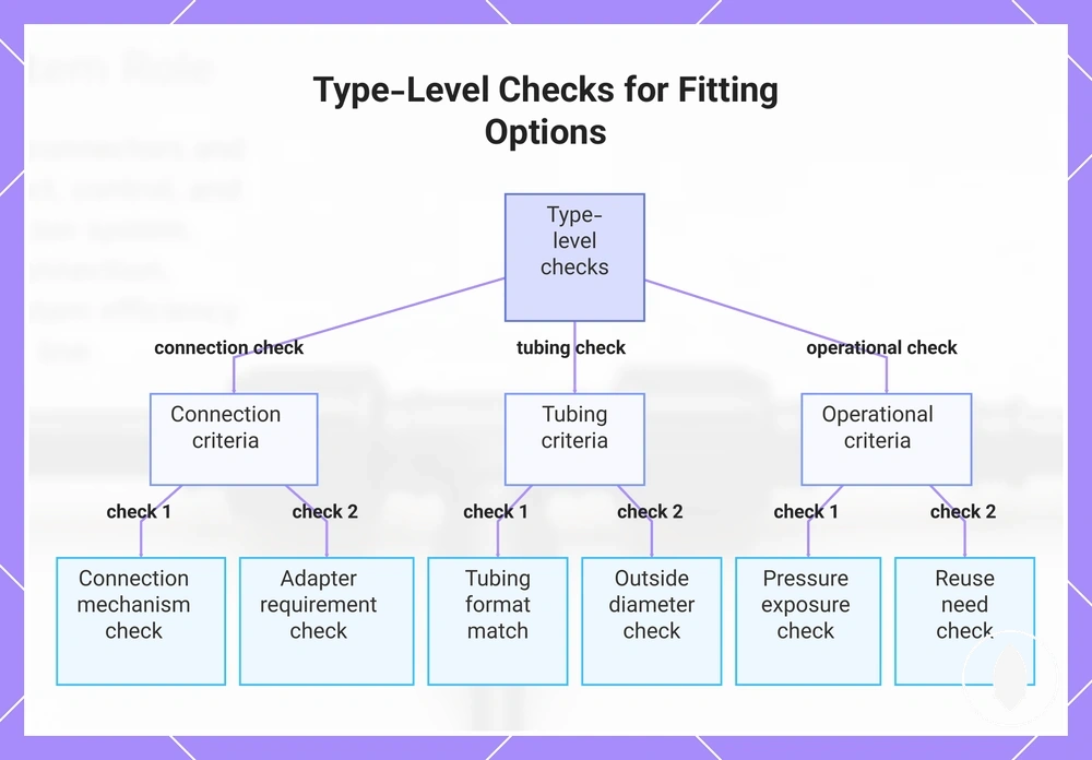 Type-Level Checks for Fitting Options