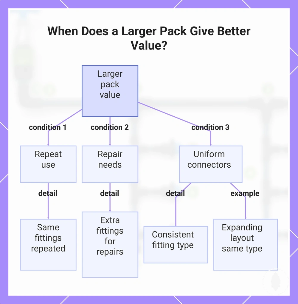 When Does a Larger Pack Give Better Value?