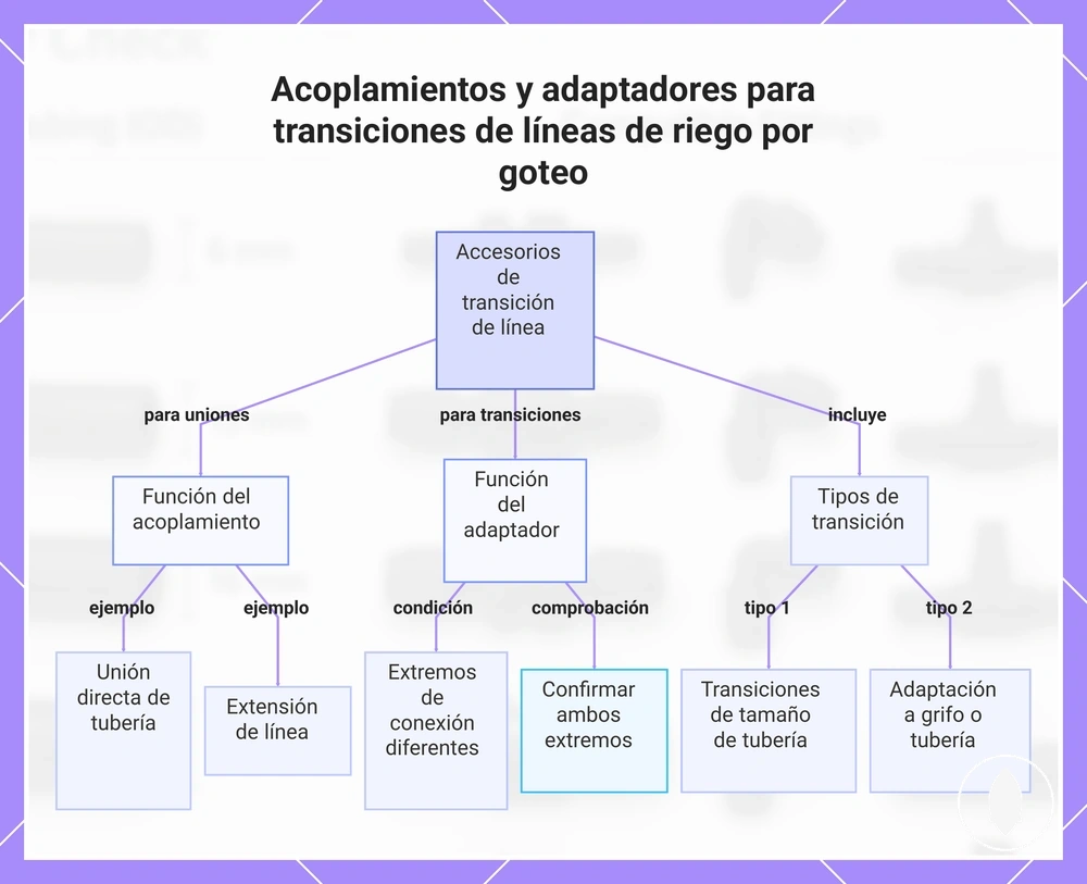 Acoplamientos y adaptadores para transiciones de líneas de riego por goteo