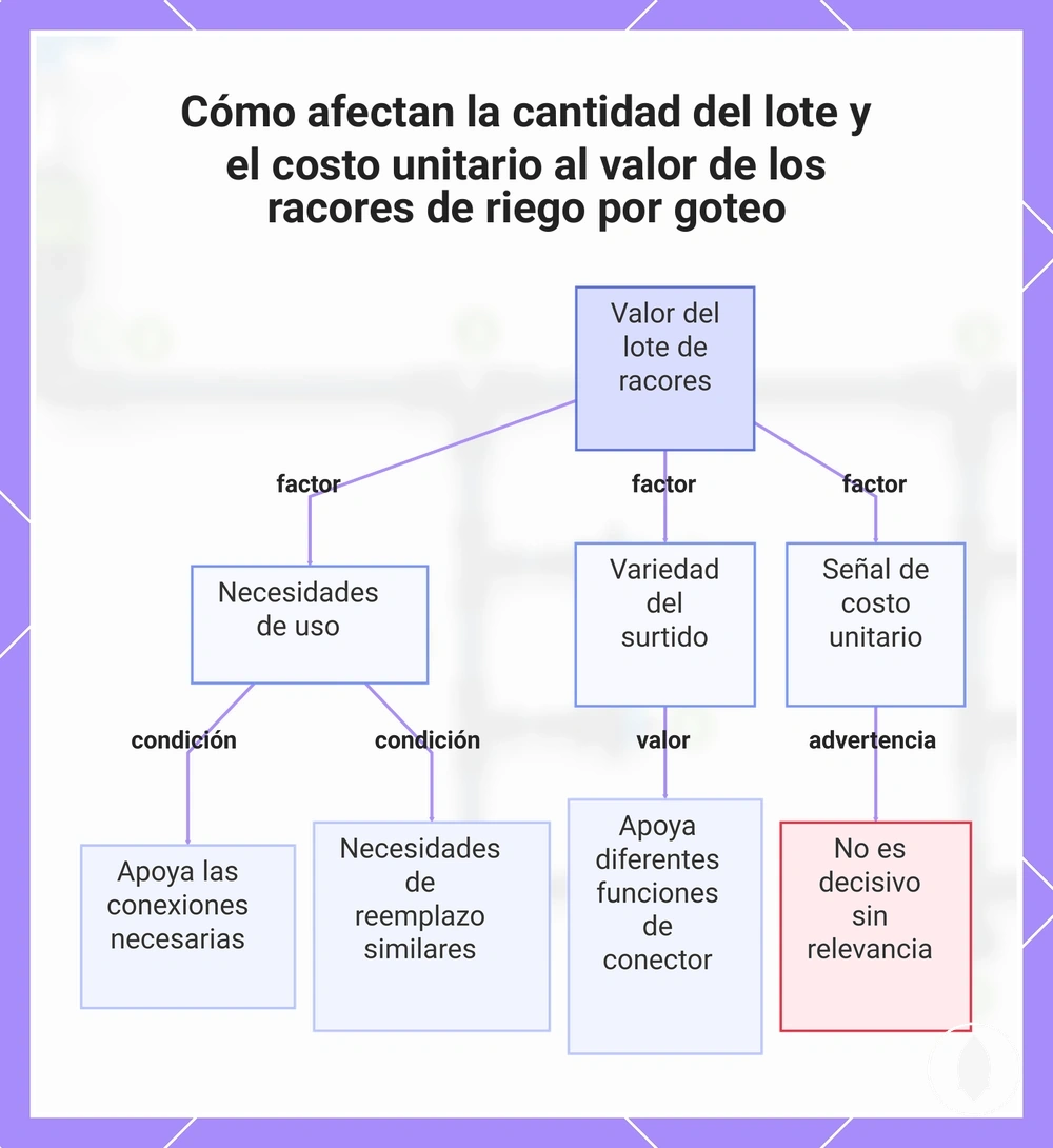 Cómo afectan la cantidad del lote y el costo unitario al valor de los racores de riego por goteo