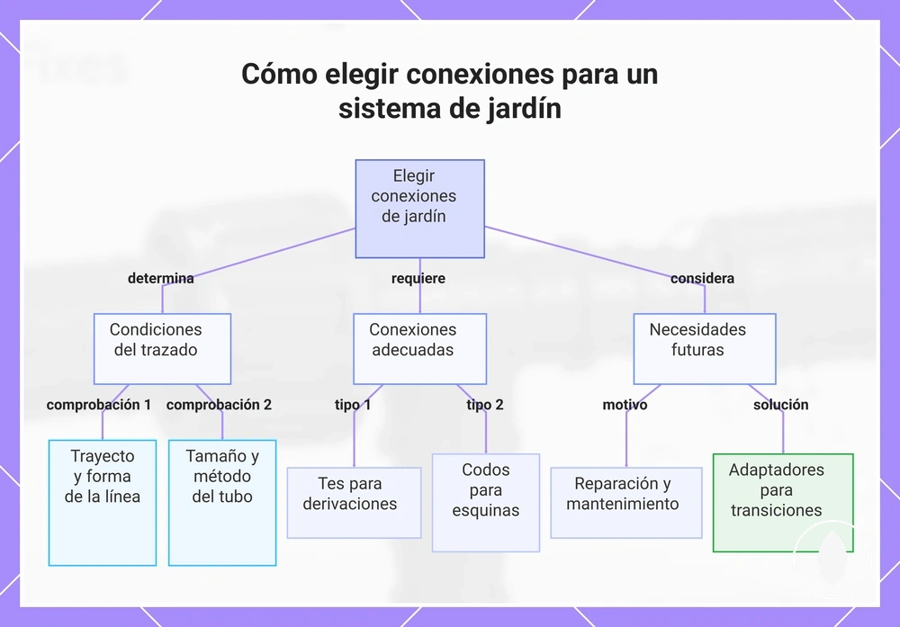 Cómo elegir conexiones para un sistema de jardín