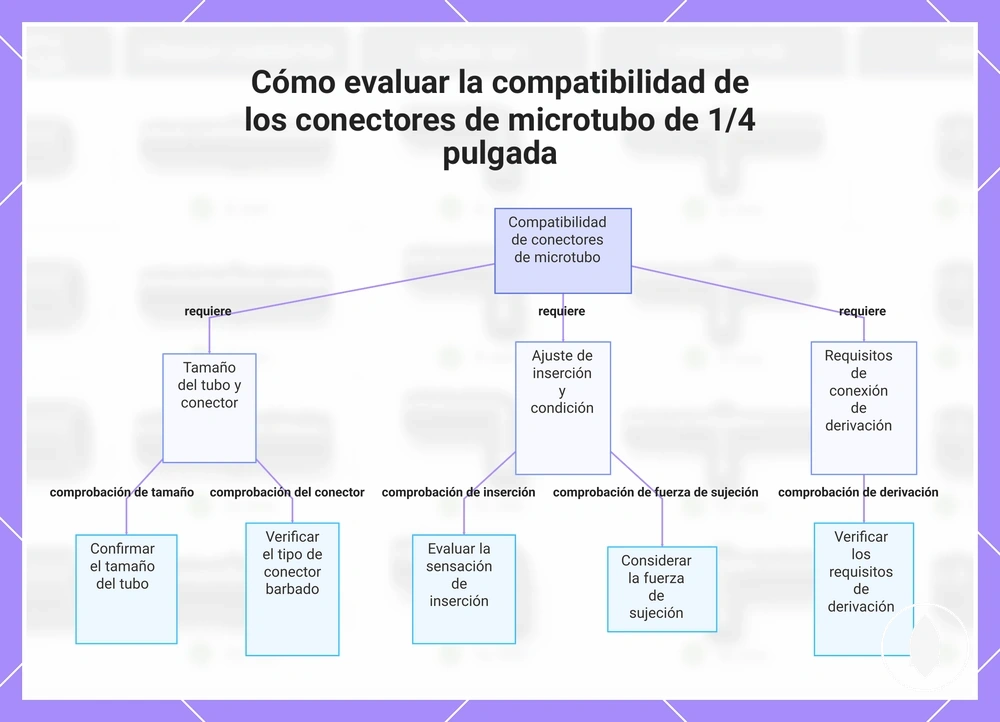 Cómo evaluar la compatibilidad de los conectores de microtubo de 1/4 pulgada