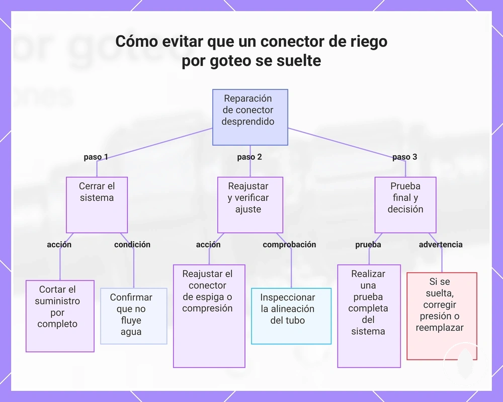 Cómo evitar que un conector de riego por goteo se suelte