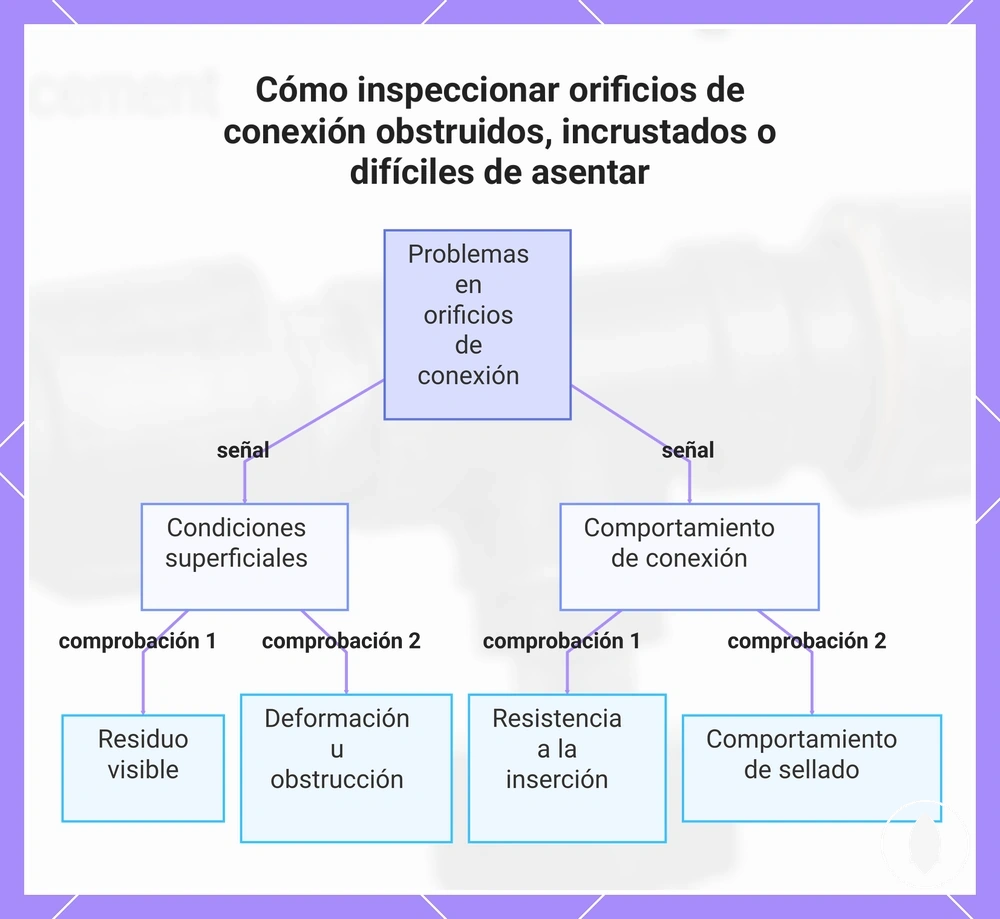 Cómo inspeccionar orificios de conexión obstruidos, incrustados o difíciles de asentar
