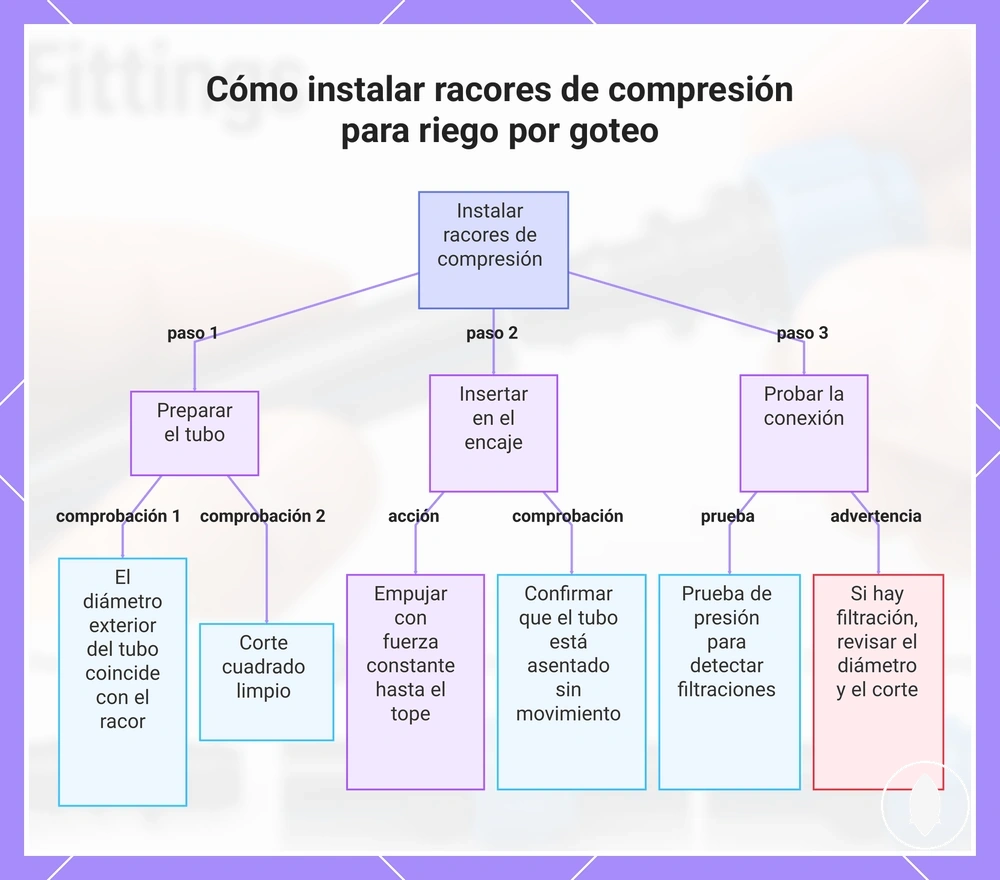 Cómo instalar racores de compresión para riego por goteo