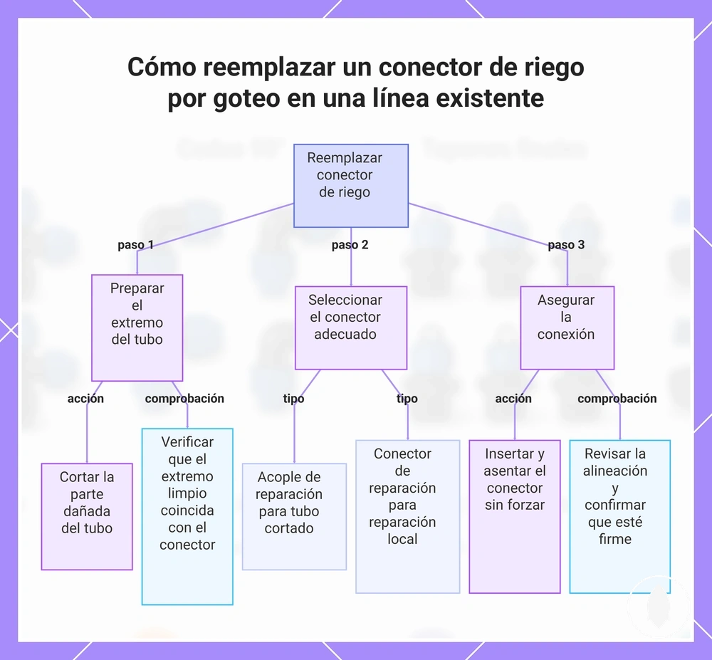 Cómo reemplazar un conector de riego por goteo en una línea existente