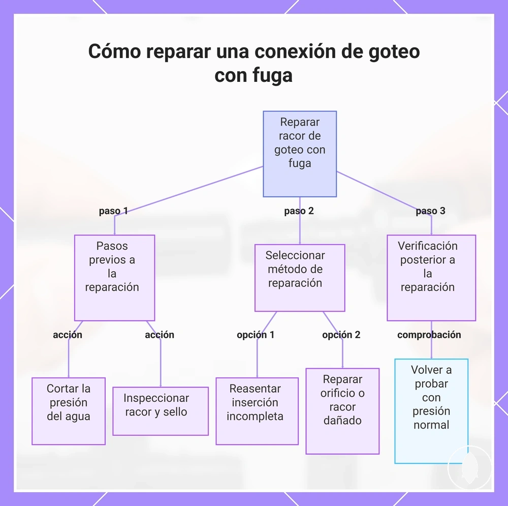 Cómo reparar una conexión de goteo con fuga