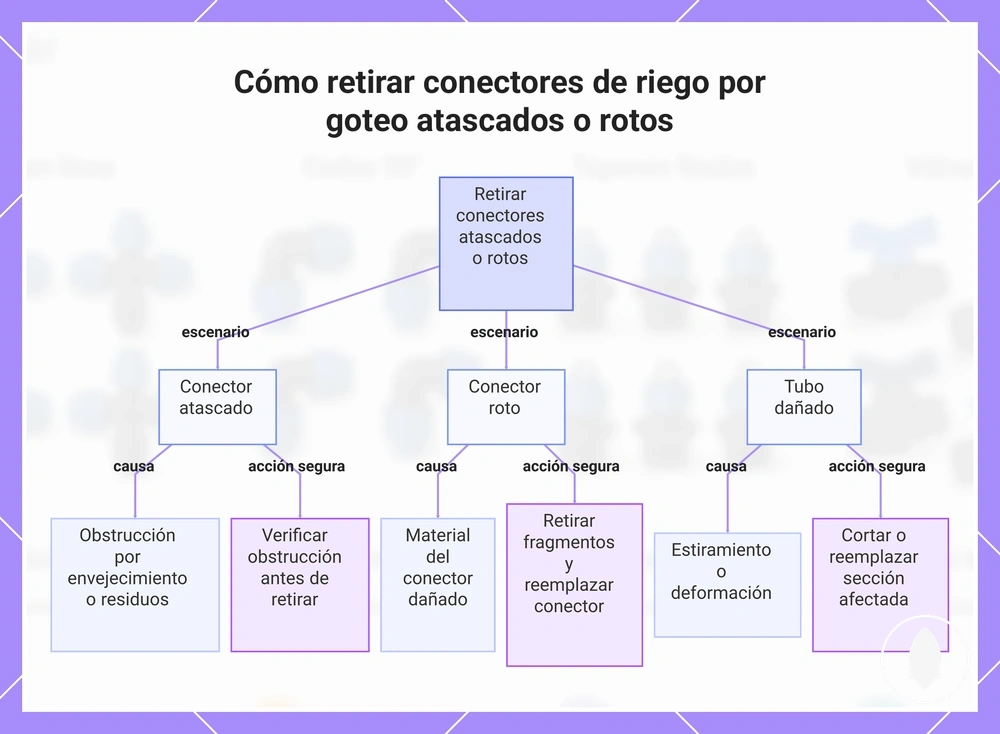 Cómo retirar conectores de riego por goteo atascados o rotos
