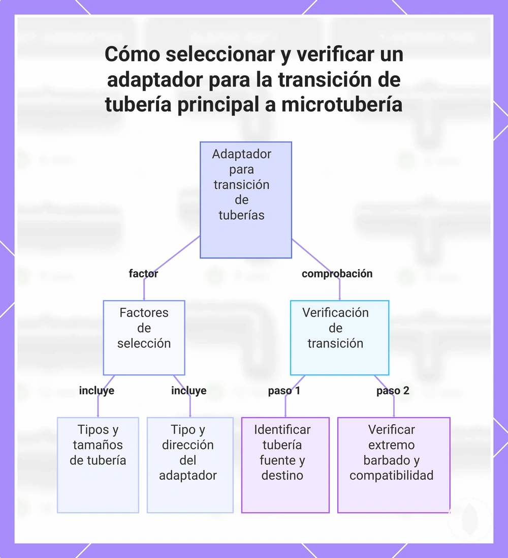 Cómo seleccionar y verificar un adaptador para la transición de tubería principal a microtubería