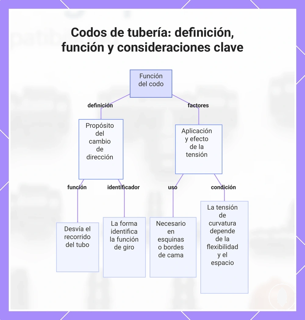Codos de tubería: definición, función y consideraciones clave