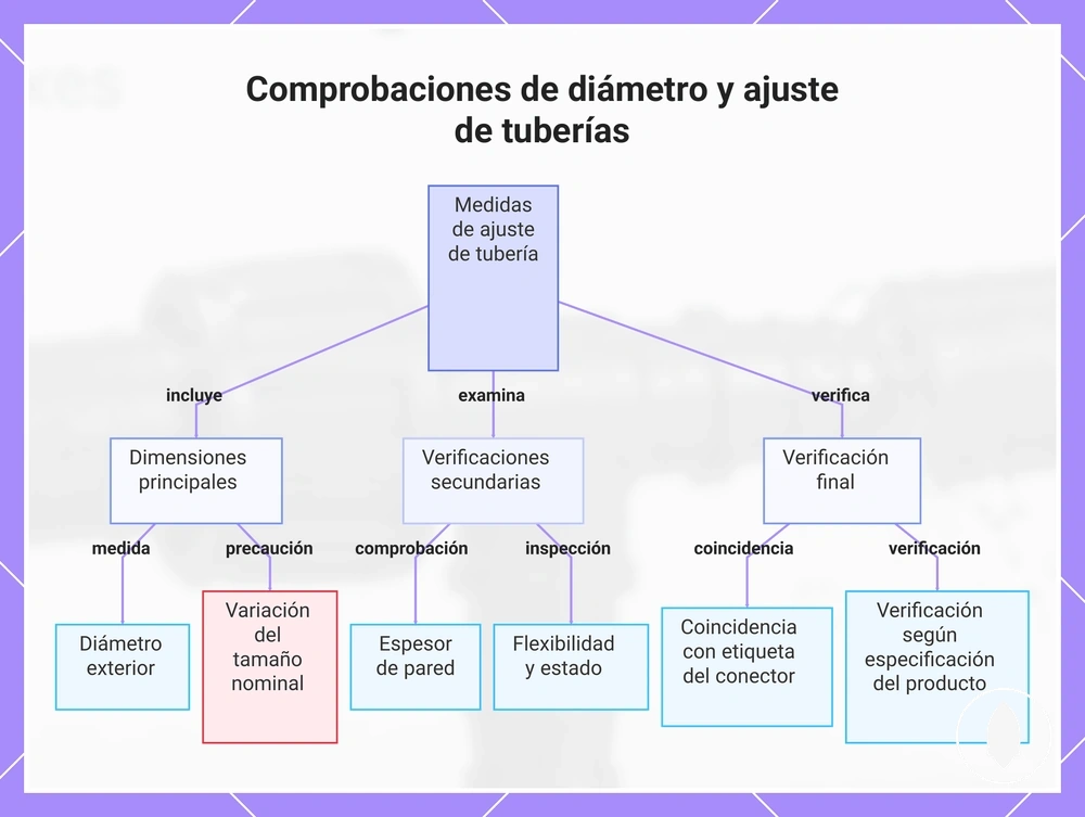 Comprobaciones de diámetro y ajuste de tuberías