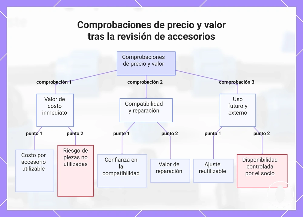 Comprobaciones de precio y valor tras la revisión de accesorios