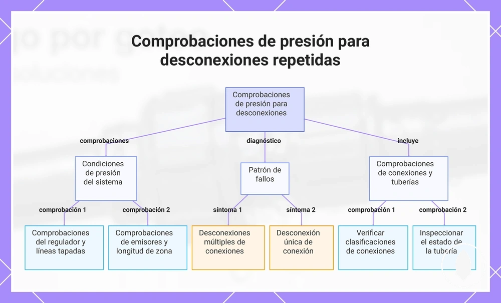 Comprobaciones de presión para desconexiones repetidas