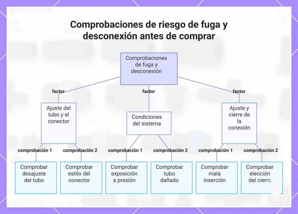 Comprobaciones de riesgo de fuga y desconexión antes de comprar