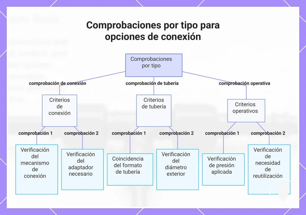 Comprobaciones por tipo para opciones de conexión