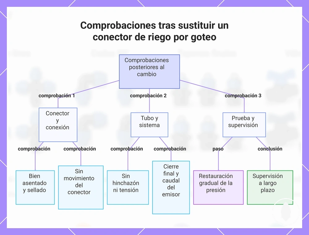 Comprobaciones tras sustituir un conector de riego por goteo