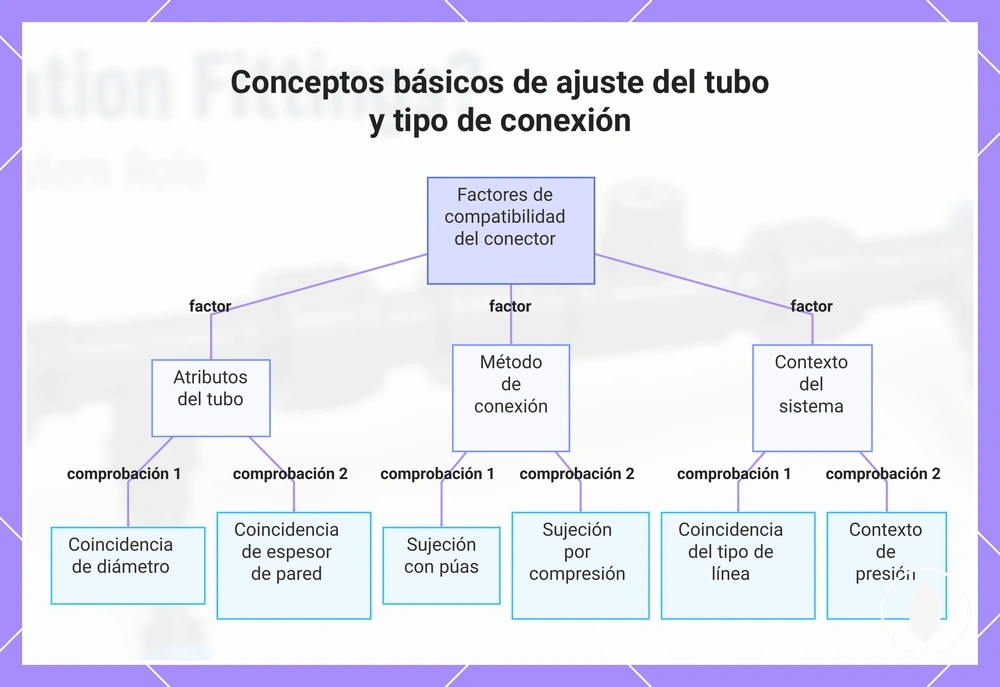 Conceptos básicos de ajuste del tubo y tipo de conexión