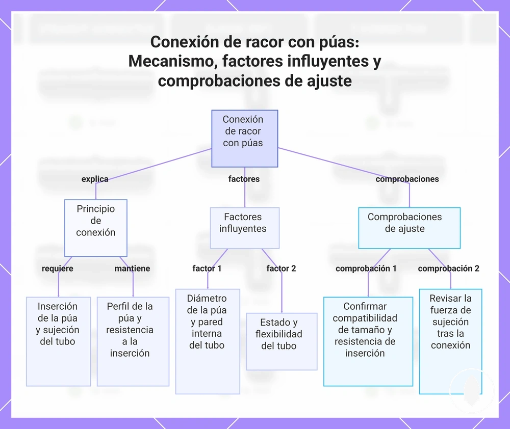 Conexión de racor con púas: Mecanismo, factores influyentes y comprobaciones de ajuste