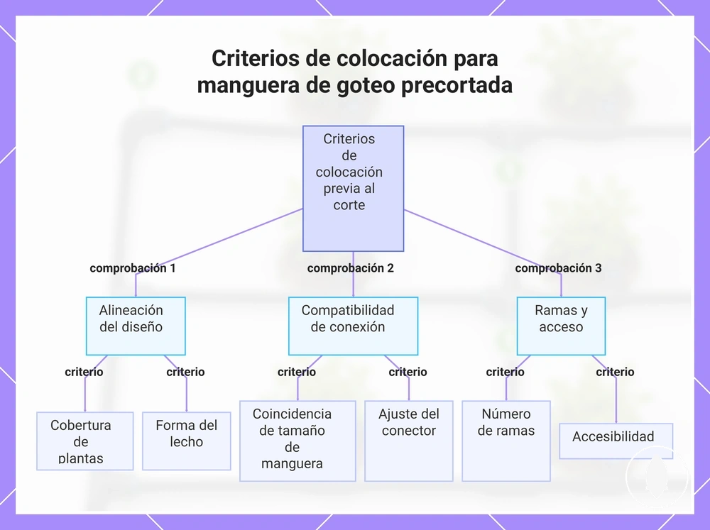 Criterios de colocación para manguera de goteo precortada