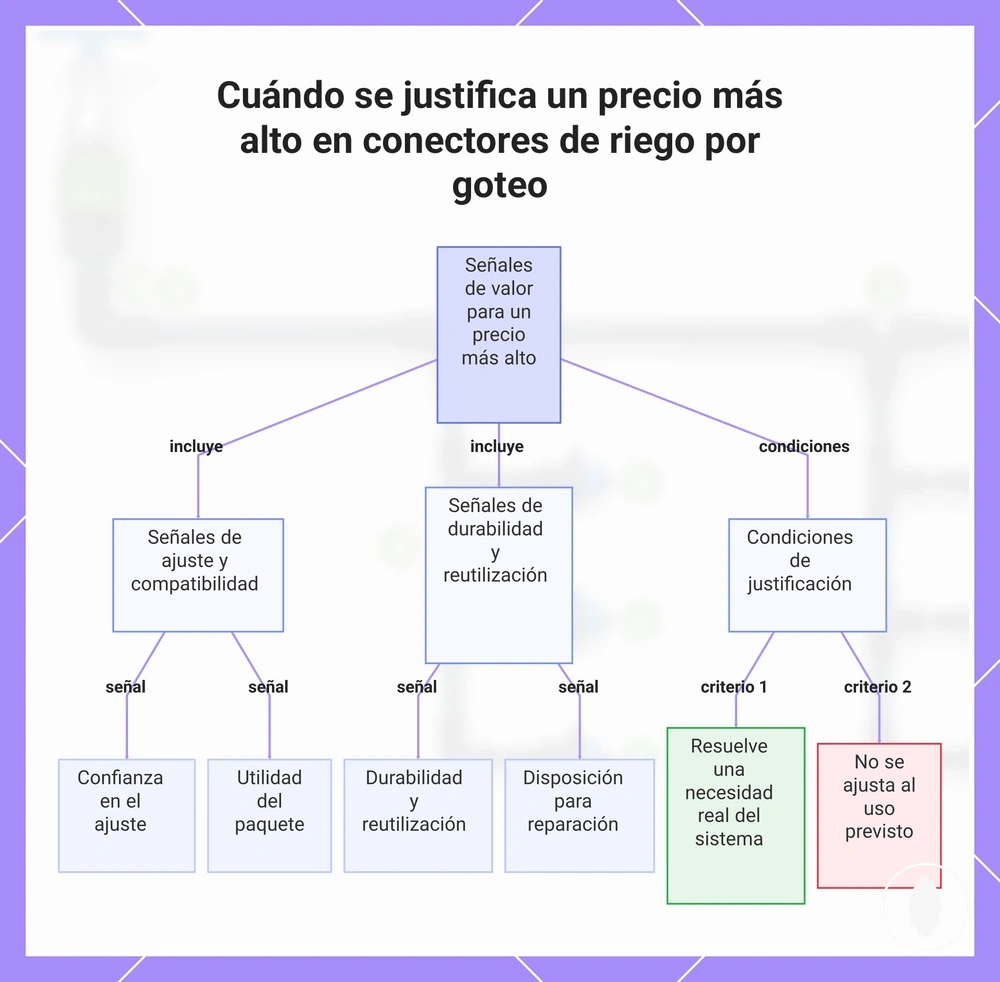 Cuándo se justifica un precio más alto en conectores de riego por goteo