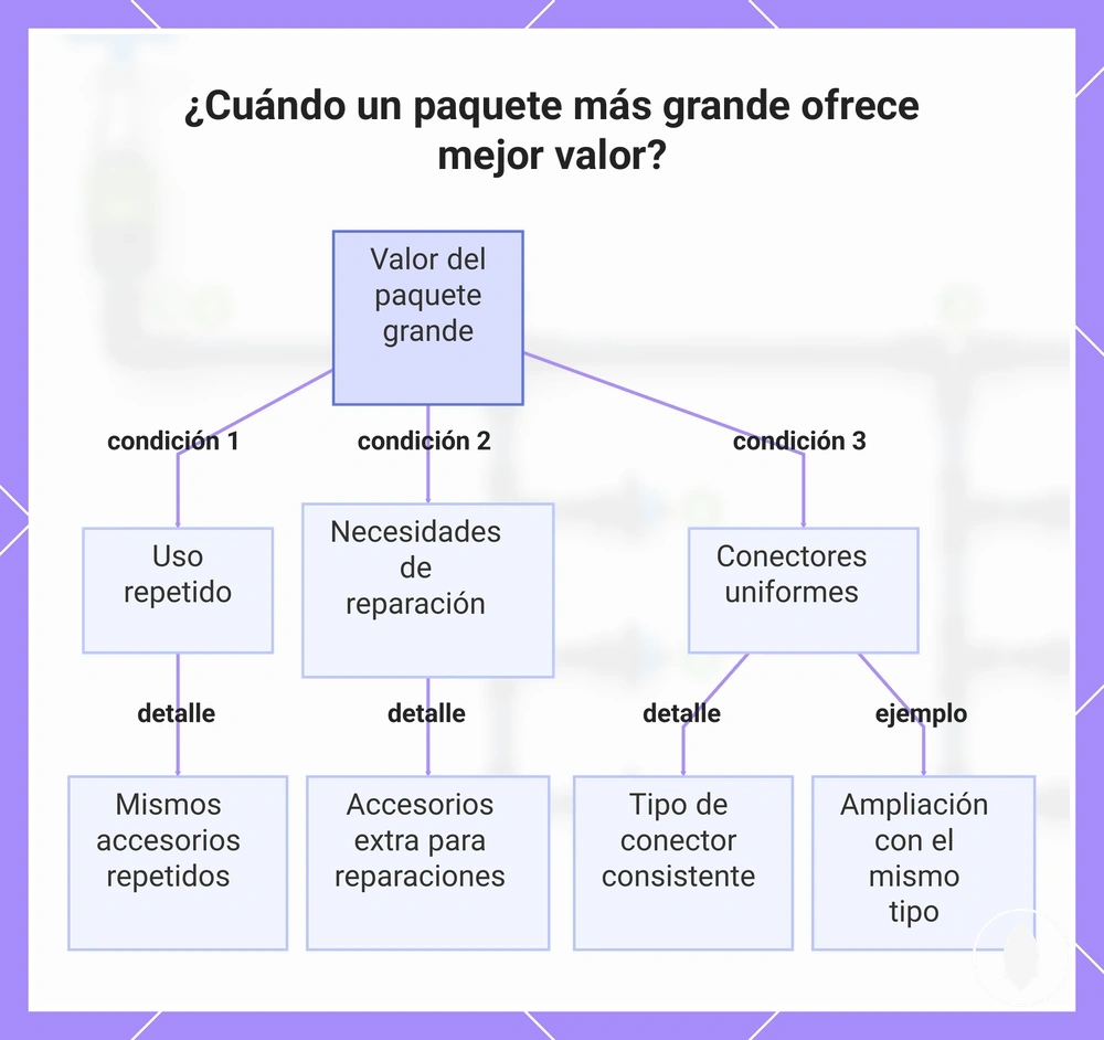 ¿Cuándo un paquete más grande ofrece mejor valor?