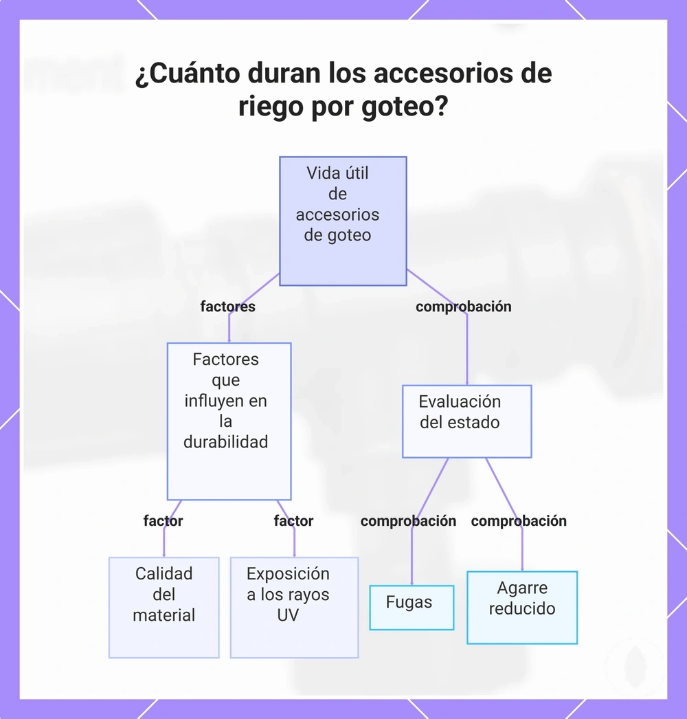 ¿Cuánto duran los accesorios de riego por goteo?