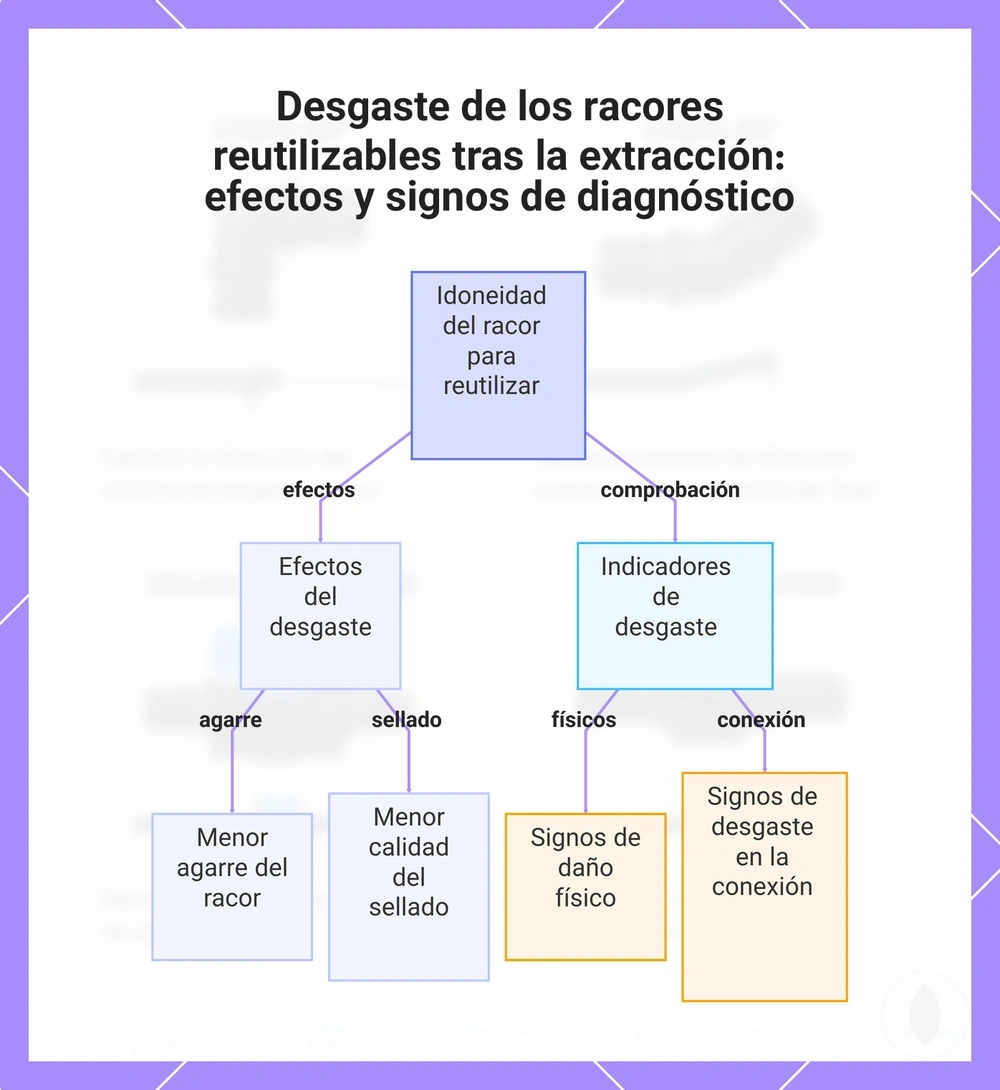 Desgaste de los racores reutilizables tras la extracción: efectos y signos de diagnóstico