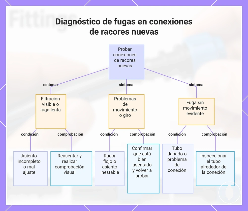 Diagnóstico de fugas en conexiones de racores nuevas