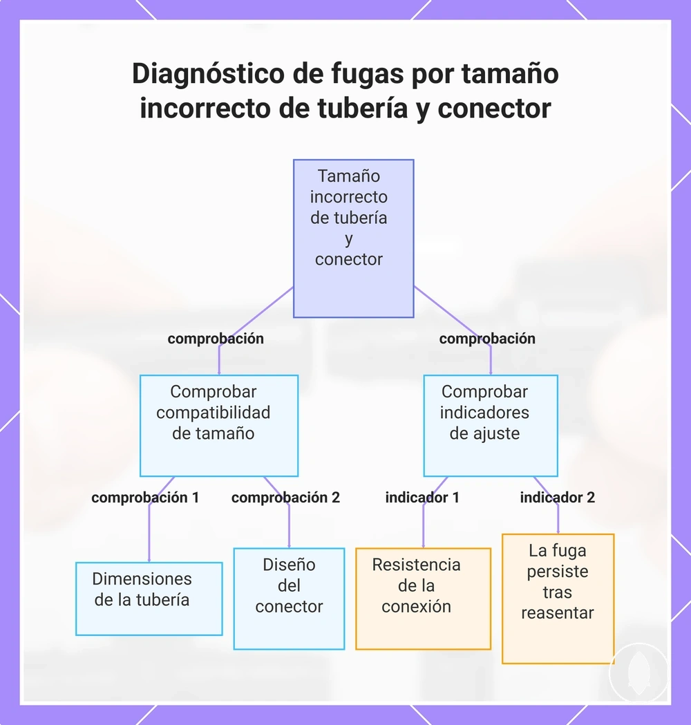 Diagnóstico de fugas por tamaño incorrecto de tubería y conector